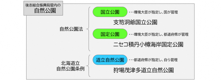 後志の自然公園