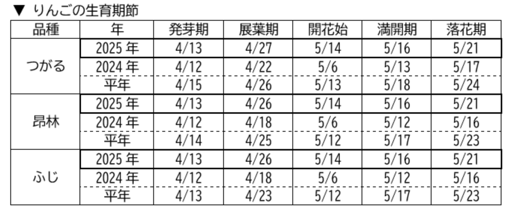 りんごの生育期節