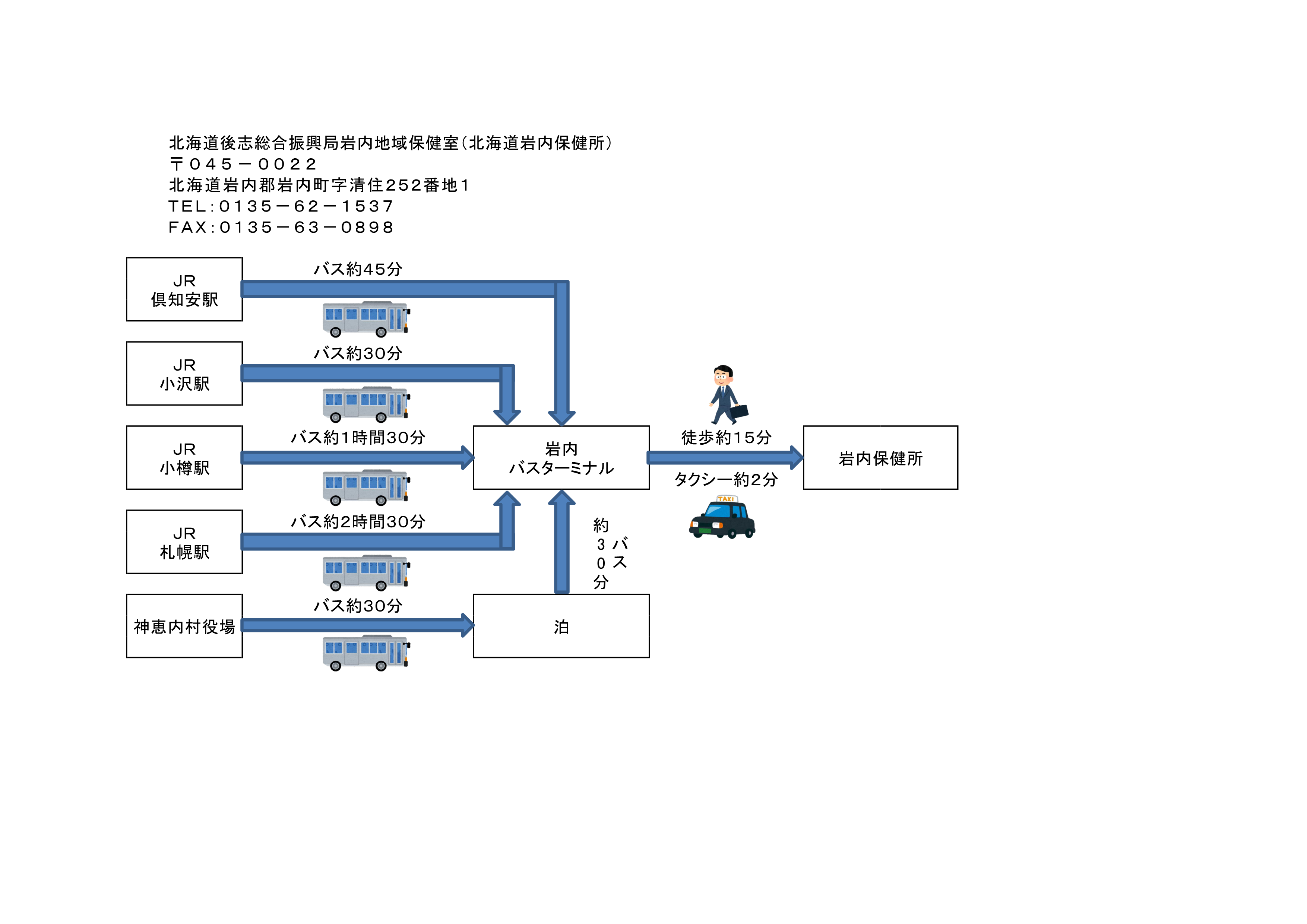 岩内保健所へのアクセス