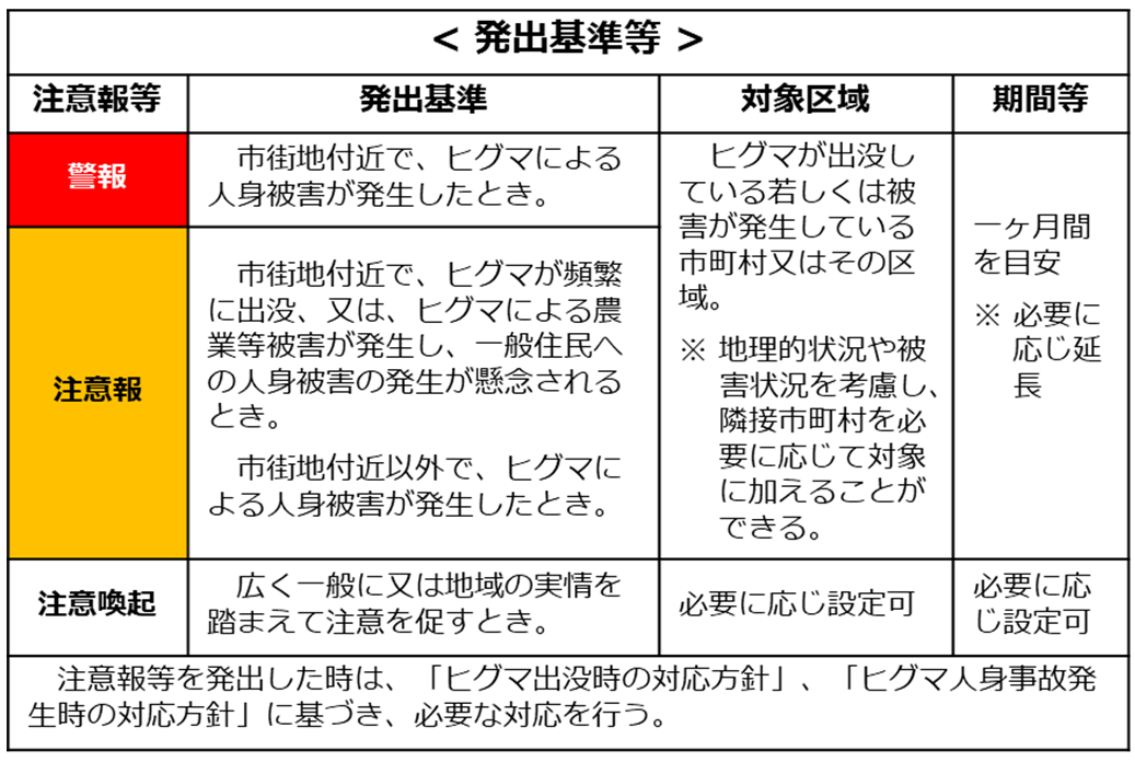 注意報等の発出基準の概要